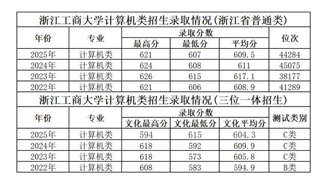 浙江工商大学计算机类招生录取情况